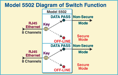 Model 5502 Keylock Data Pass / Off-Line Switch with RJ45 Ethernet function diagram.